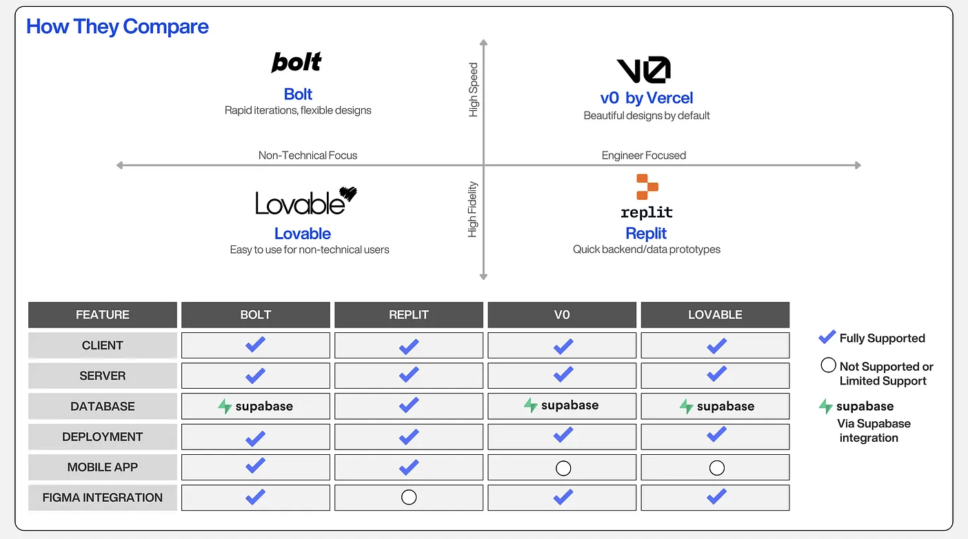 Comparison table showing database provider integrations across multiple vibe-coding tools, with Supabase listed as the provider for most tools including Cursor, v0, Aider, and others, while Replit is shown using its own database solution