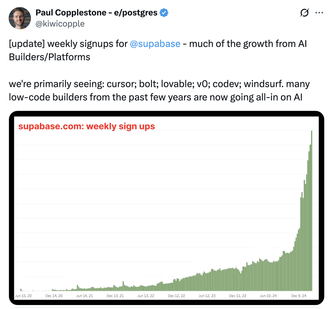 Bar chart or data visualization from an X post showing Supabase's rapid adoption growth, displaying statistics about how many vibe-coding tools and AI agents have integrated with Supabase as their database provider, with trend lines indicating significant upward growth